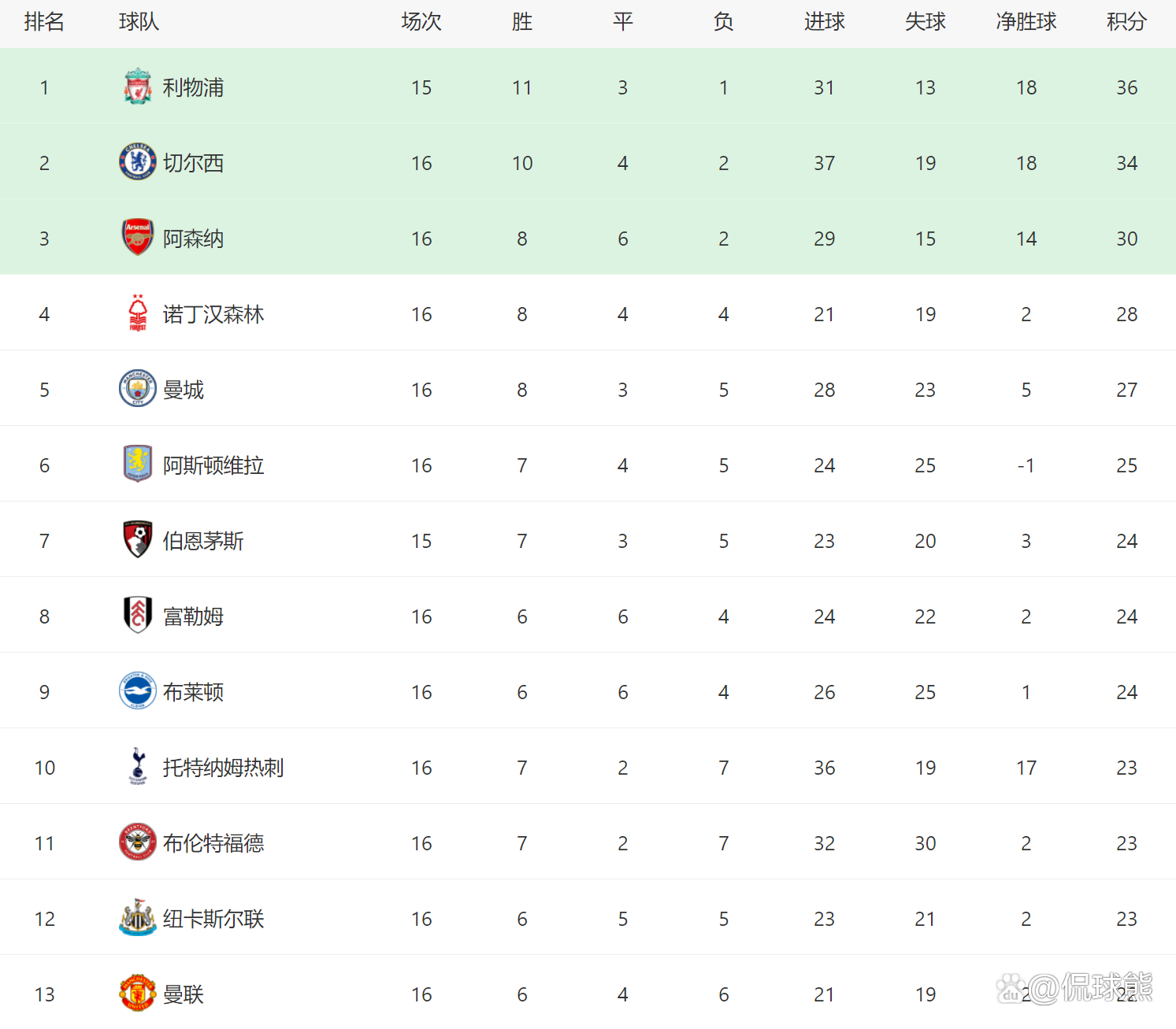 九游娱乐入口-关于英超官方发布赛季统计数据，展现精彩瞬间的信息